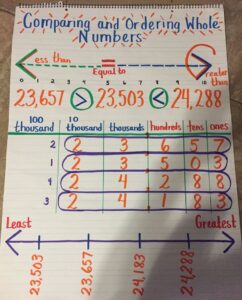 Comparing and Ordering Whole Numbers 1