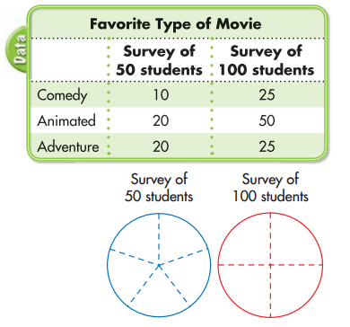 Envision Math Grade 5 Answer Key Topic 19.3 Circle Graphs 9