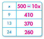 Envision Math Grade 6 Answer Key Topic 2.8 Make a Table 7