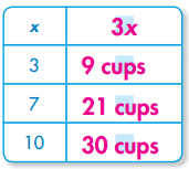 Envision Math Grade 6 Answer Key Topic 2.8 Make a Table 8