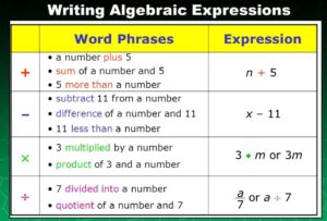 Using Variables to Write Expressions 2