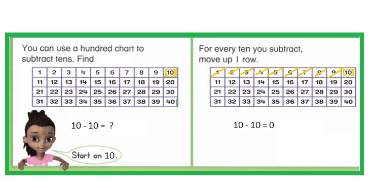Envision-Math-Common-Core-1st-Grade-Answers-Key-Topic-11-Use-Models-and-Strategies-to-Subtract-Tens-Lesson-11.2-Subtract-Tens-Using-a-Hundred-Chart-Guided-Practice-Question-3