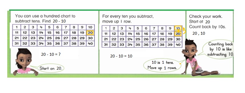 Envision-Math-Common-Core-1st-Grade-Answers-Key-Topic-11-Use-Models-and-Strategies-to-Subtract-Tens-Lesson-11.2-Subtract-Tens-Using-a-Hundred-Chart-Independent-Practice-Question-10