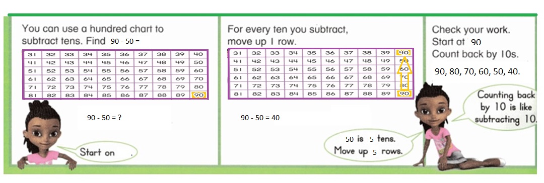 Envision-Math-Common-Core-1st-Grade-Answers-Key-Topic-11-Use-Models-and-Strategies-to-Subtract-Tens-Lesson-11.2-Subtract-Tens-Using-a-Hundred-Chart-Independent-Practice-Question-12