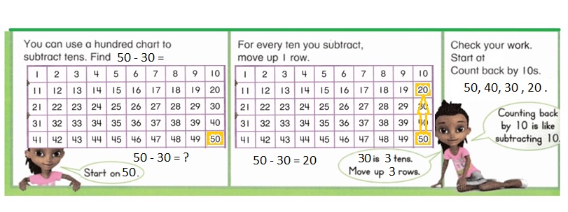 Envision-Math-Common-Core-1st-Grade-Answers-Key-Topic-11-Use-Models-and-Strategies-to-Subtract-Tens-Lesson-11.2-Subtract-Tens-Using-a-Hundred-Chart-Independent-Practice-Question-4