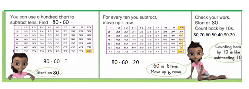 Envision-Math-Common-Core-1st-Grade-Answers-Key-Topic-11-Use-Models-and-Strategies-to-Subtract-Tens-Lesson-11.2-Subtract-Tens-Using-a-Hundred-Chart-Independent-Practice-Question-6