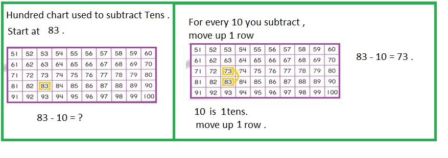 Envision-Math-Common-Core-1st-Grade-Answers-Key-Topic-11-Use-Models-and-Strategies-to-Subtract-Tens-Lesson-11.6-Use-Strategies-to-Practice-Subtraction-Problem-Solving-Question-12