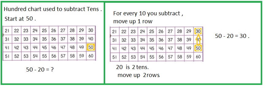 Envision-Math-Common-Core-1st-Grade-Answers-Key-Topic-11-Use-Models-and-Strategies-to-Subtract-Tens-Lesson-11.6-Use-Strategies-to-Practice-Subtraction-Problem-Solving-Question-13