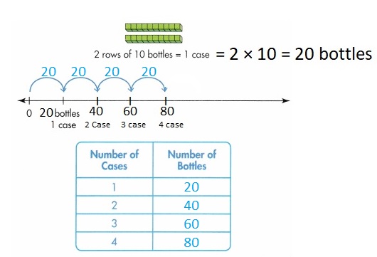 Envision-Math-Common-Core-2nd-Grade-Answers-Key-Topic-10-Multiply-by-Multiples-of-10-Multiplication-Table-Lesson-10.1-Use-Patterns-to-Multiply-Solve-&-Share