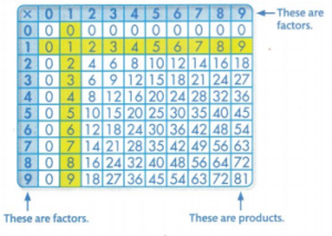 enVision Math Common Core Grade 3 Answer Key Topic 5 Fluently Multiply ...