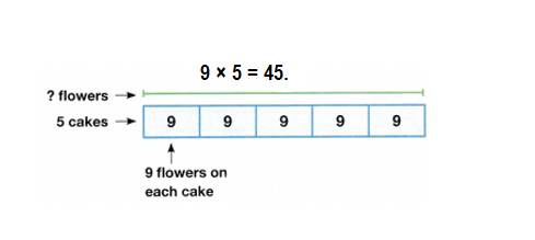 Envision-Math-Common-Core-3rd-Grade-Answers-Key-Topic-4-Use-Multiplication-to-Divide-Pick a Project-Lesson 4.8 Solve Multiplication and Division Equations-Problem Solving-14