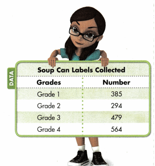 Envision Math Common Core Grade 3 Answer Key Topic 9 Fluently Add and Subtract within 1,000 20.1