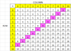 enVision Math Common Core Grade 2 Answer Key Topic 1 Fluently Add and ...
