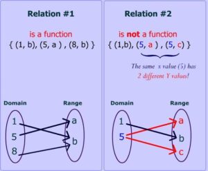 Use Functions To Model Relationships 4