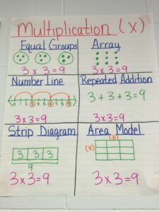 Use Strategies and Properties to Multiply by 1-Digit Numbers 4